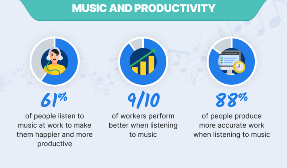 Infografik zu Musik und Produktivität